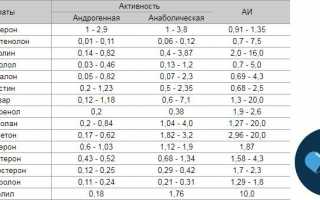 Андрогенная активность стероидов. Анаболический индекс