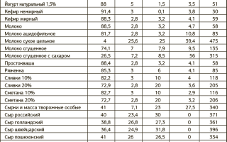 Расчет нормы калорий для похудения