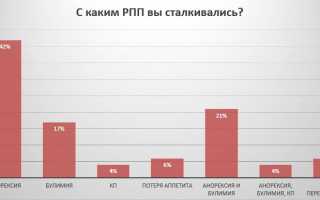 Компульсивное переедание: как бороться с неконтролируемым РПП — 5 шагов