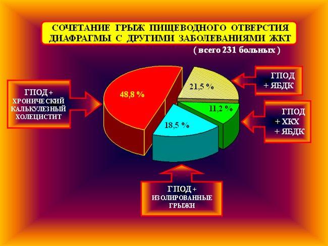 Сочетание грыж пищеводного отверстия диафрагмы с другими заболеваниями ЖКТ