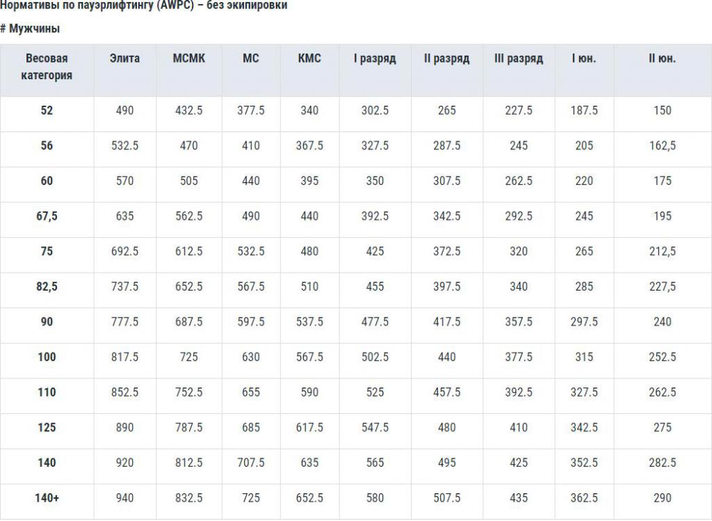 Нормативы по пауэрлифтингу