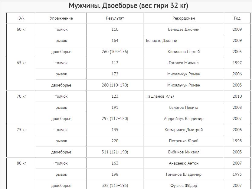 Список рекордсменов