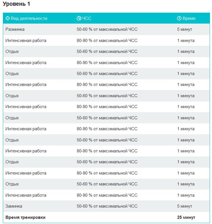 Что такое интервальное кардио?