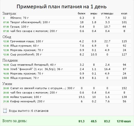 Питание перед тренировкой для сжигания жира
