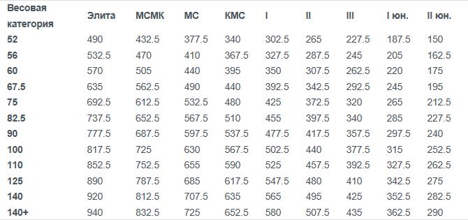 Нормативы для мужчин в безэкипировочном дивизионе