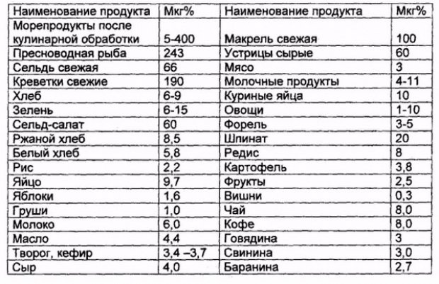 Таблица содержания йода в продуктах
