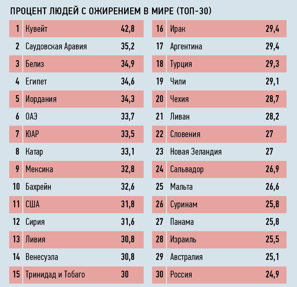 Топ 30 стран с толстыми людьми