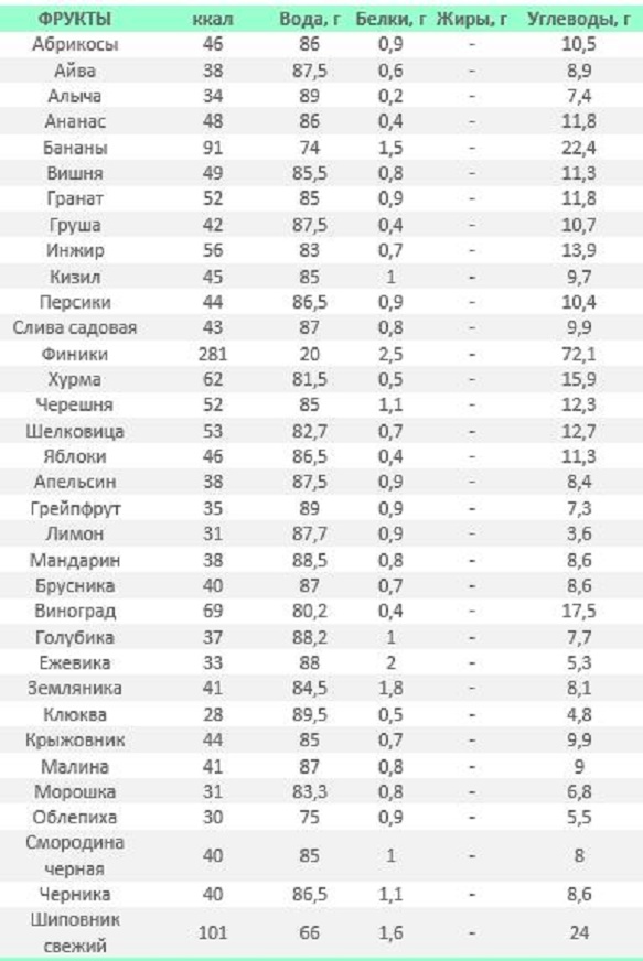 таблица калорийности_фрукты