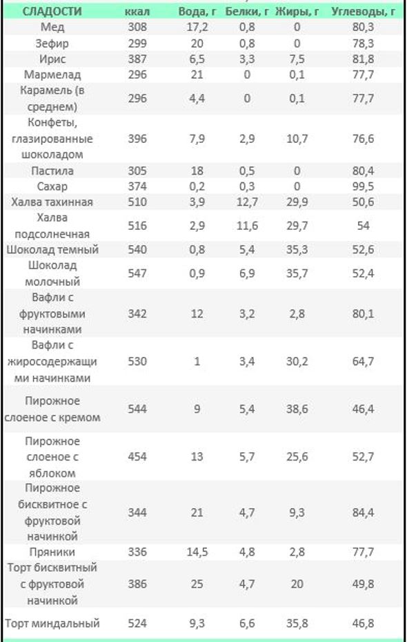 таблица калорийности сладости