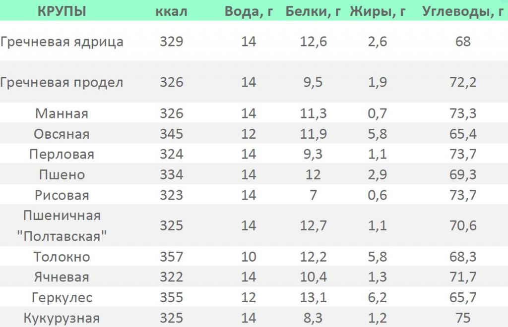 Крупы таблица калорийности