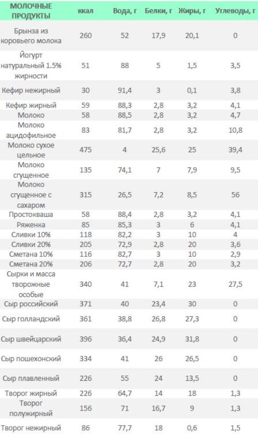 молочные продукты таблица