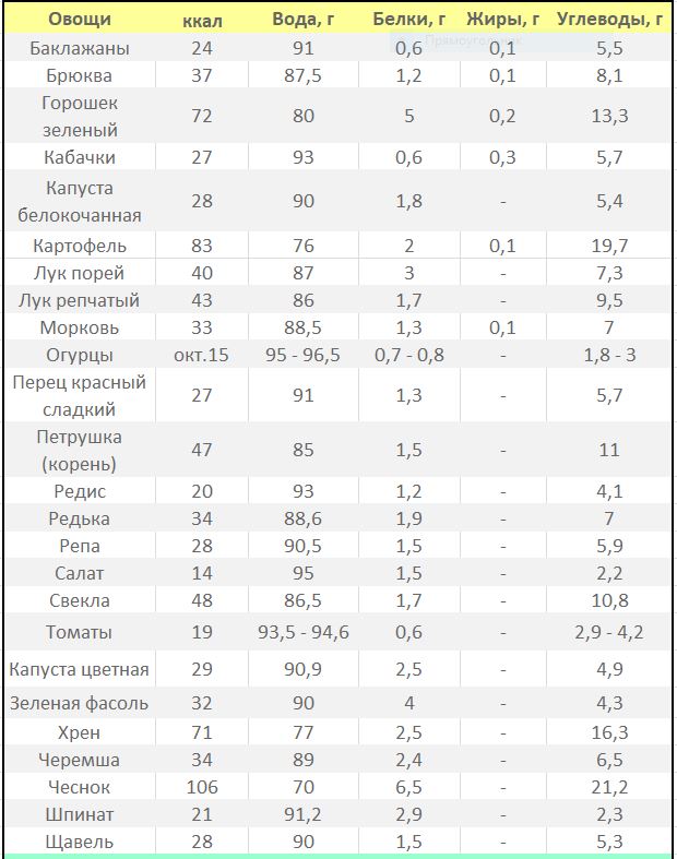 овощи таблица