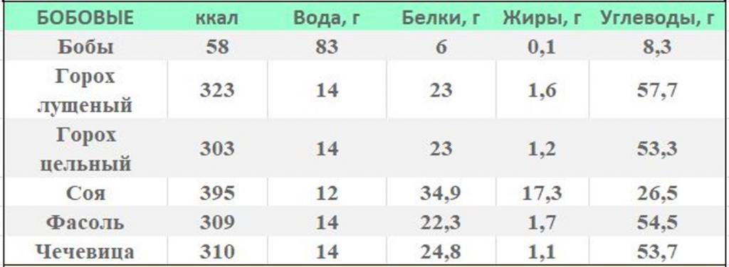 бобовые таблица
