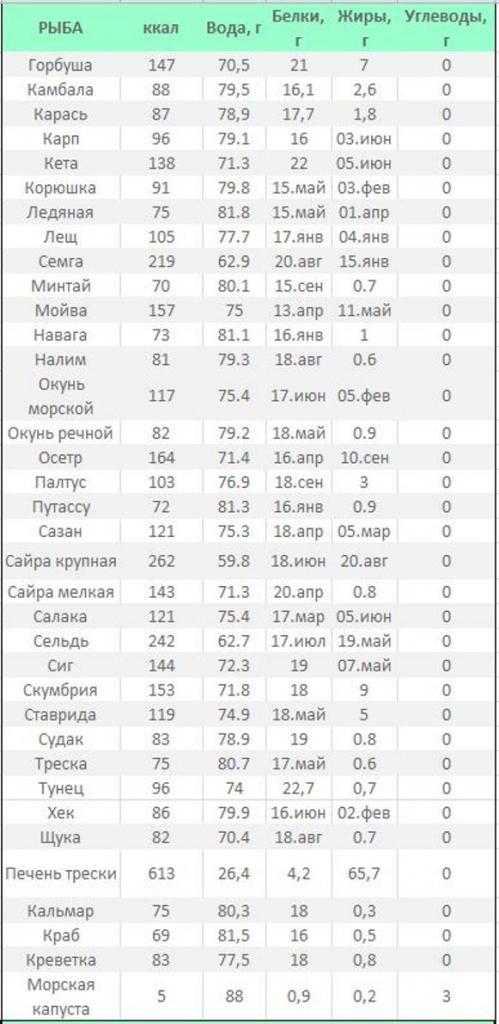 Рыба таблица калорийности