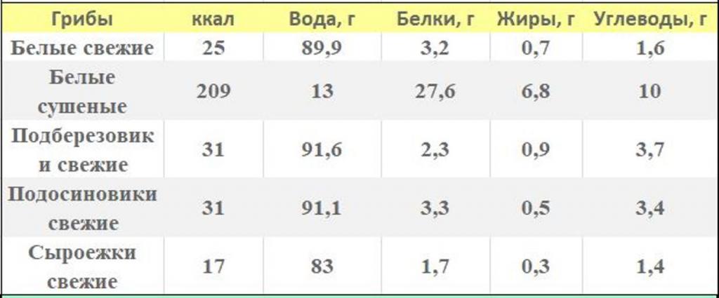Грибы таблица