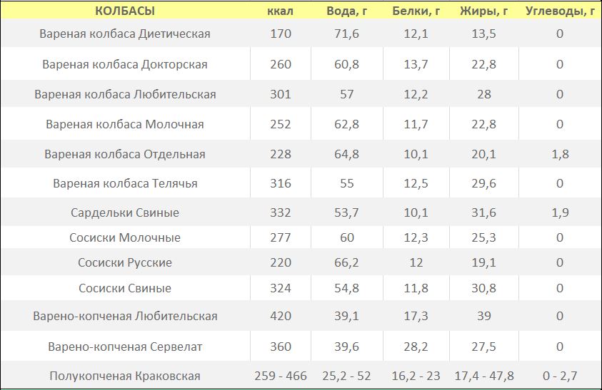 Колбасы таблица