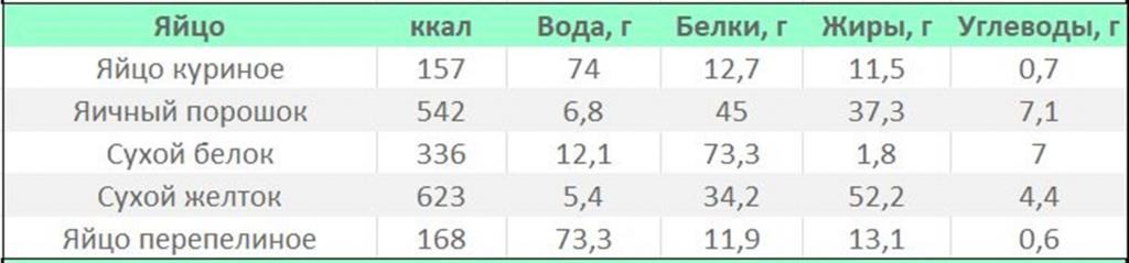 Яйцо таблица калорийности
