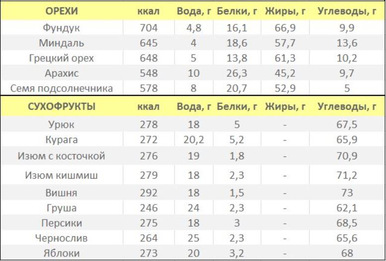 сухофрукты и орехи