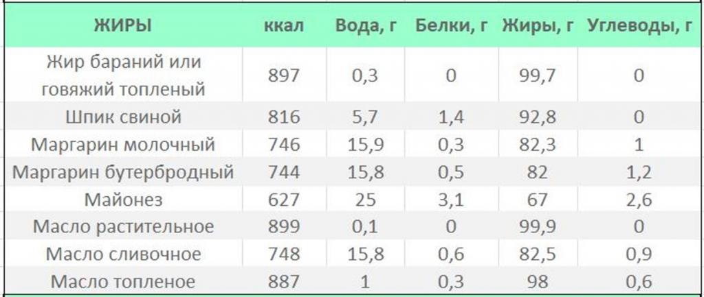 Жиры таблица калорийности