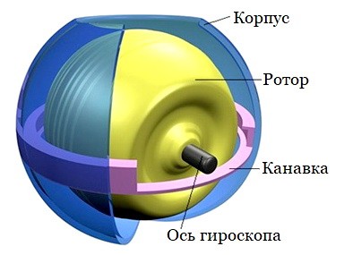 Ustroistvo giroskopicheskogo trenazhera