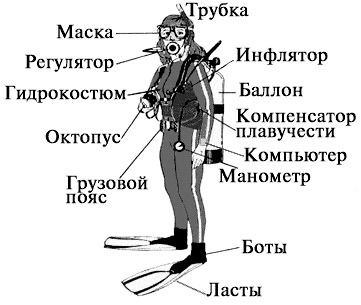 Nabor podvodnogo snariazheniia