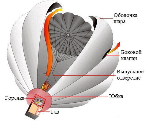 Ustroistvo aerostata