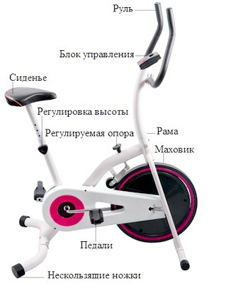 Ustroistvo velotrenazhera